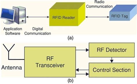 industrial rfid system|block diagram of rfid.